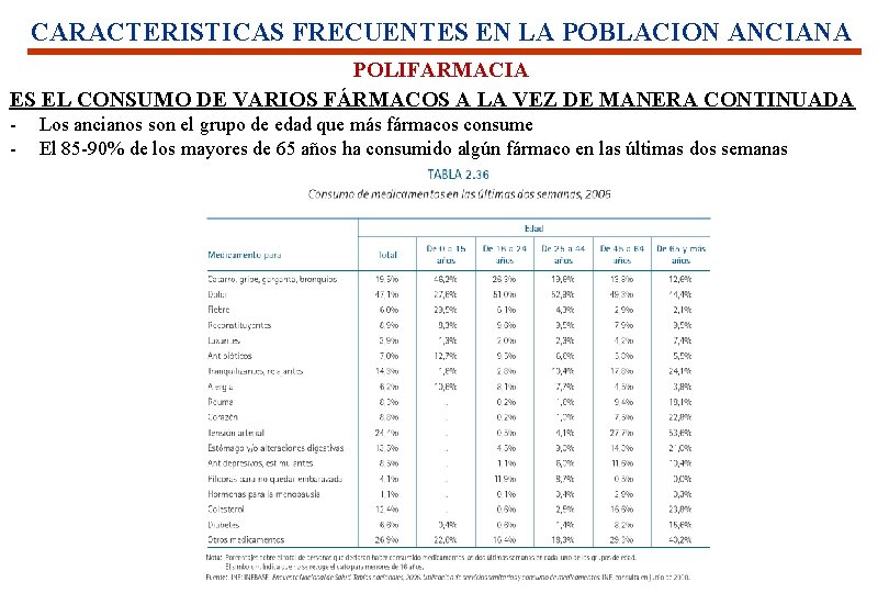 CARACTERISTICAS FRECUENTES EN LA POBLACION ANCIANA POLIFARMACIA ES EL CONSUMO DE VARIOS FÁRMACOS A