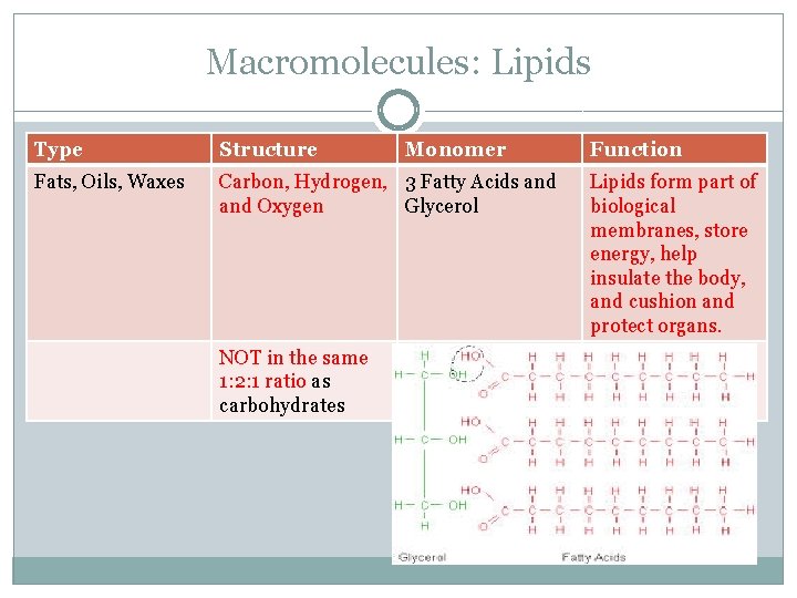 Macromolecules: Lipids Type Structure Fats, Oils, Waxes Carbon, Hydrogen, 3 Fatty Acids and Oxygen