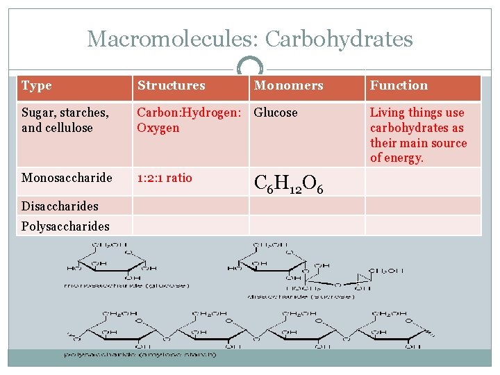 Macromolecules: Carbohydrates Type Structures Monomers Function Sugar, starches, and cellulose Carbon: Hydrogen: Oxygen Glucose