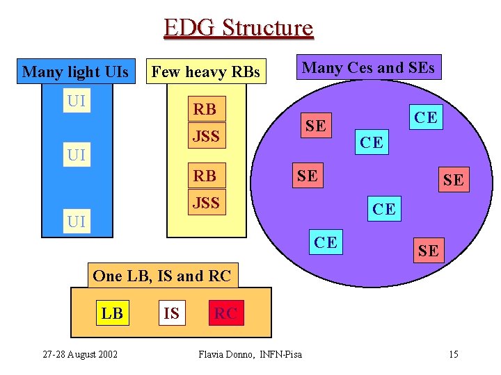 EDG Structure Many light UIs Few heavy RBs UI RB Many Ces and SEs