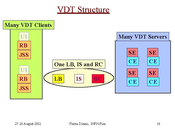 VDT Structure Many VDT Clients UI RB Many VDT Servers SE SE One LB,