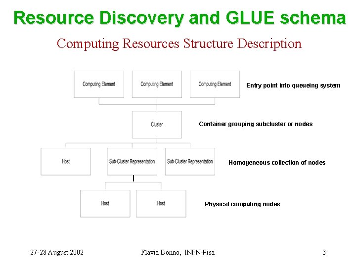 Resource Discovery and GLUE schema Computing Resources Structure Description Entry point into queueing system