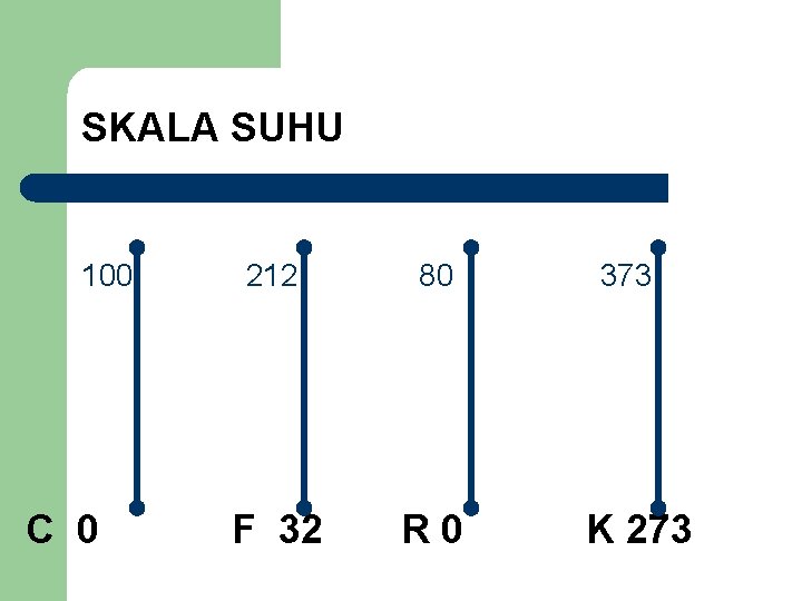 SKALA SUHU 100 C 0 212 80 F 32 R 0 373 K 273