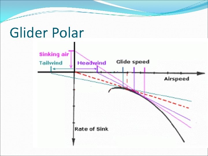 Glider Polar 