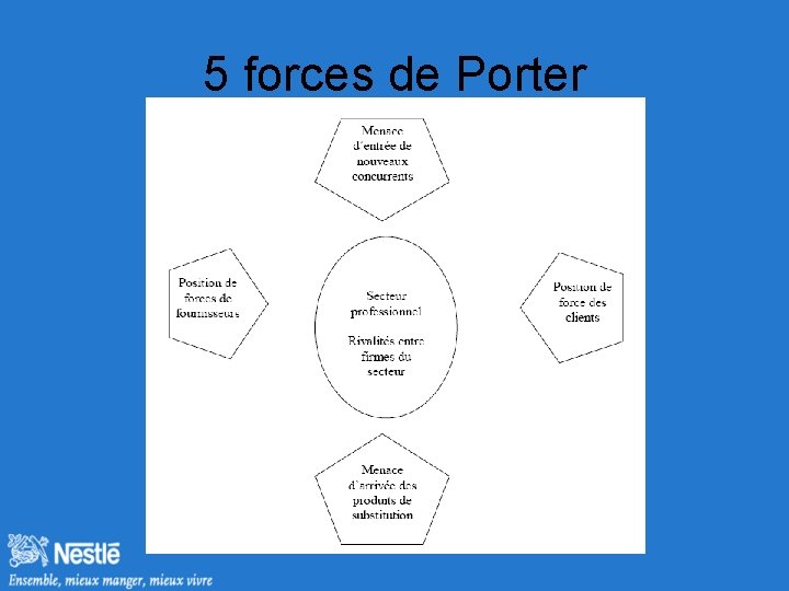 5 forces de Porter 