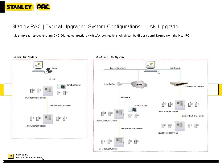 Stanley PAC | Typical Upgraded System Configurations – LAN Upgrade It is simple to