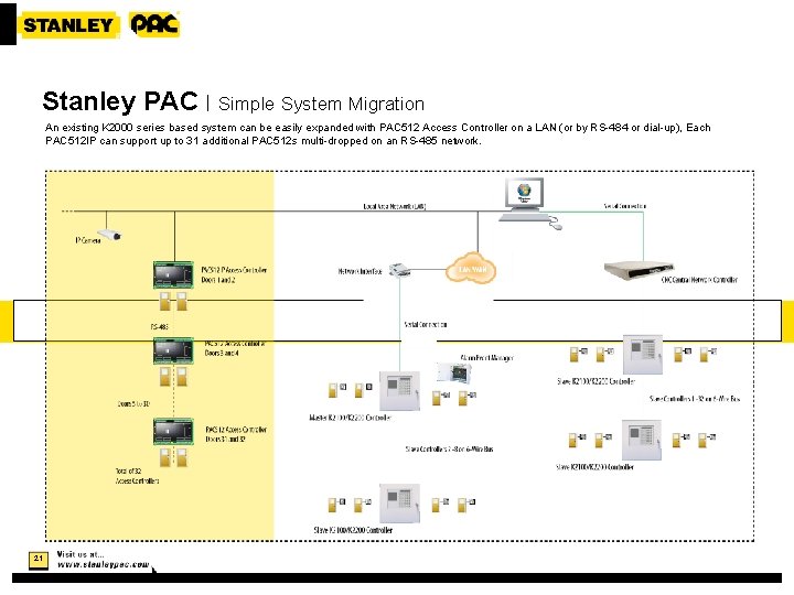 Stanley PAC | Simple System Migration An existing K 2000 series based system can