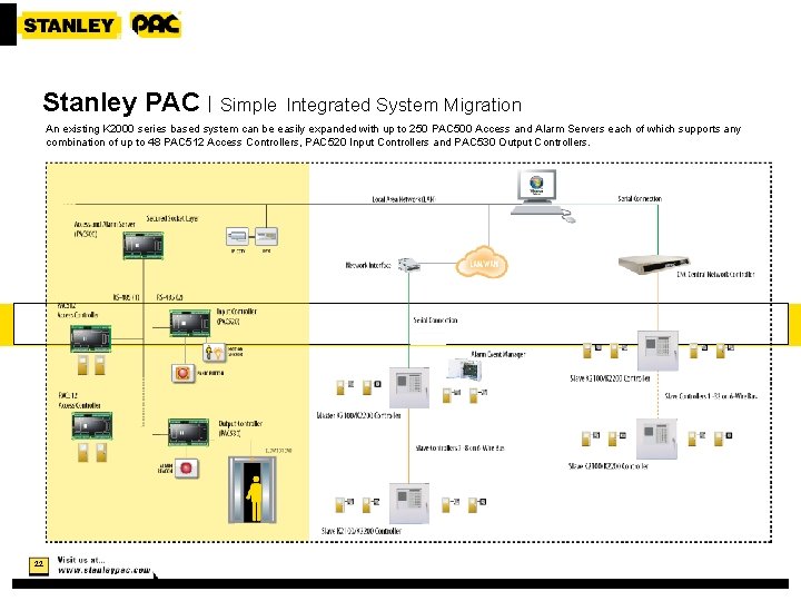 Stanley PAC | Simple Integrated System Migration An existing K 2000 series based system