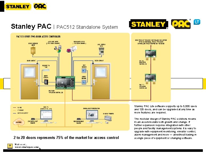 Stanley PAC | PAC 512 Standalone System Stanley PAC Lite software supports up to