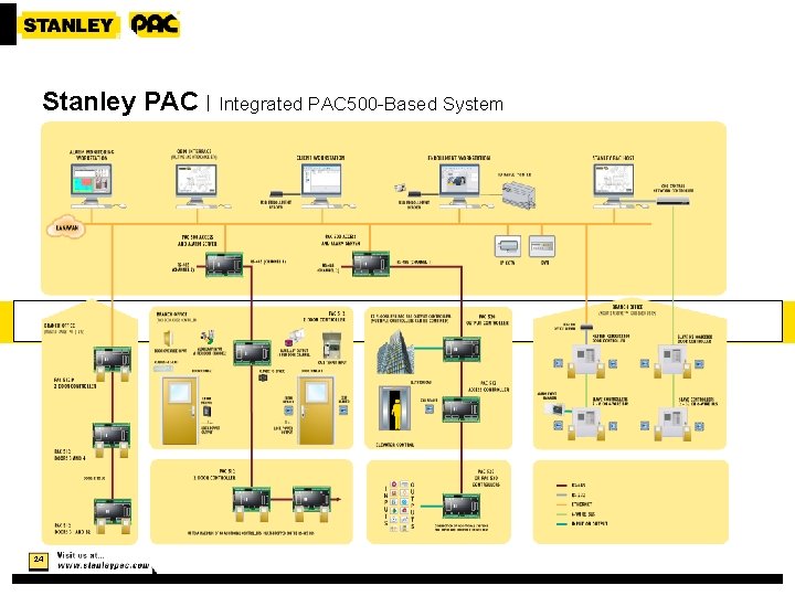 Stanley PAC | Integrated PAC 500 -Based System 24 