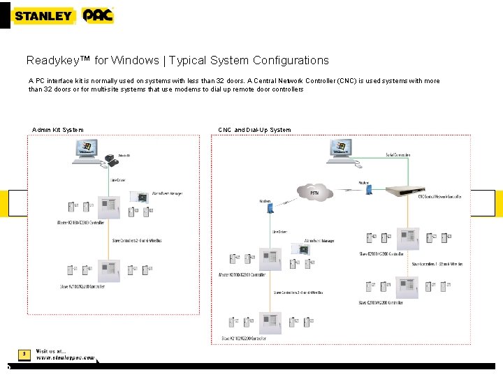 Readykey™ for Windows | Typical System Configurations A PC interface kit is normally used