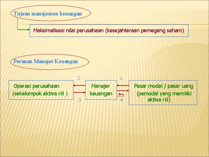 Tujuan manajemen keuangan Maksimalisasi nilai perusahaan (kesejahteraan pemegang saham) Peranan Manajer Keuangan 2 Operasi