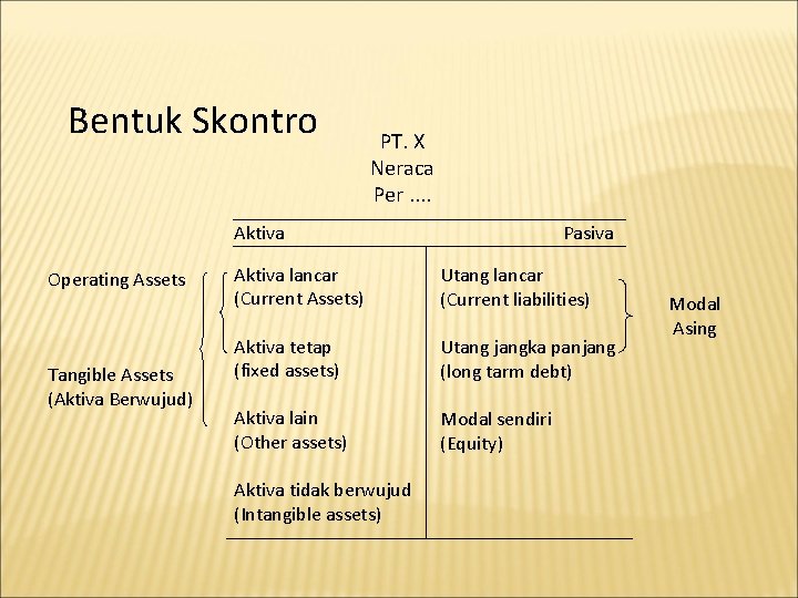 Bentuk Skontro PT. X Neraca Per. . Aktiva Operating Assets Tangible Assets (Aktiva Berwujud)