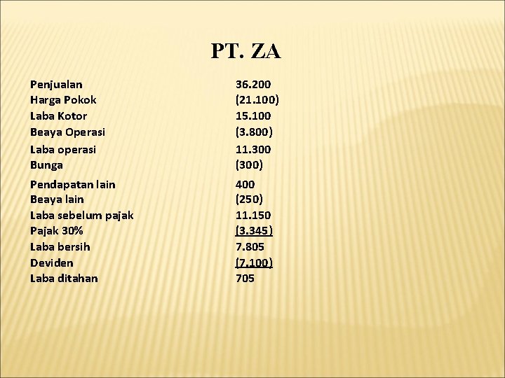 PT. ZA Penjualan Harga Pokok Laba Kotor Beaya Operasi Laba operasi Bunga 36. 200