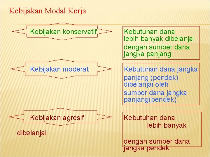 Kebijakan Modal Kerja Kebijakan konservatif Kebutuhan dana lebih banyak dibelanjai dengan sumber dana jangka