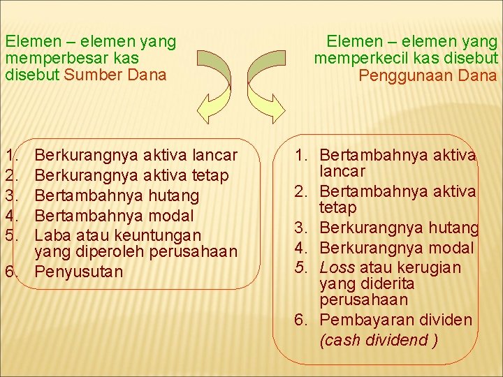 Elemen – elemen yang memperbesar kas disebut Sumber Dana 1. 2. 3. 4. 5.