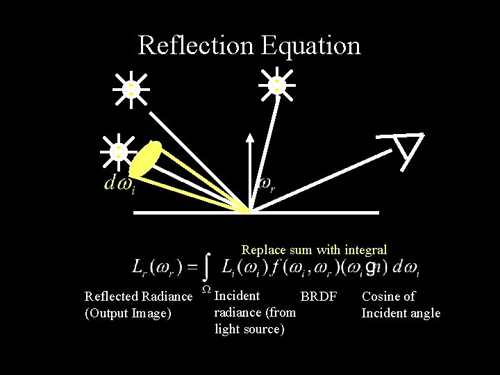 Reflection Equation Replace sum with integral Reflected Radiance (Output Image) Incident BRDF radiance (from