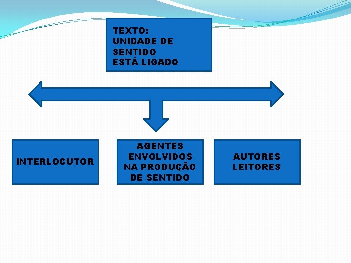 TEXTO: UNIDADE DE SENTIDO ESTÁ LIGADO INTERLOCUTOR AGENTES ENVOLVIDOS NA PRODUÇÃO DE SENTIDO AUTORES