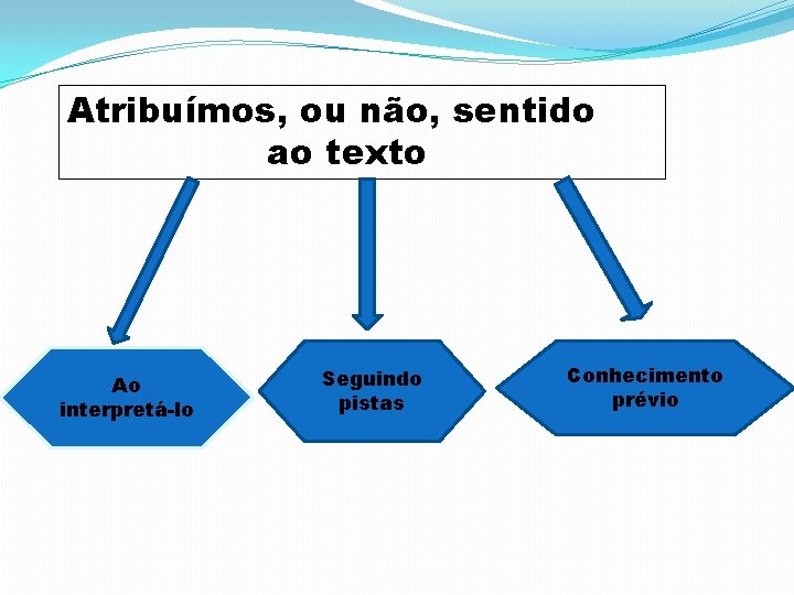 Atribuímos, ou não, sentido ao texto Ao interpretá-lo Seguindo pistas Conhecimento prévio 