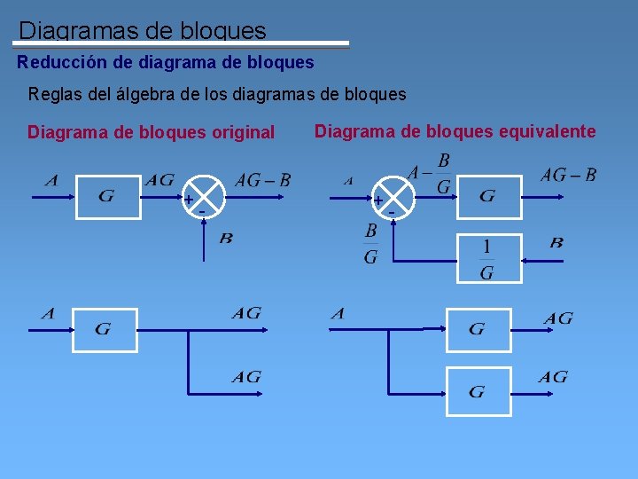 Diagramas de bloques Reducción de diagrama de bloques Reglas del álgebra de los diagramas