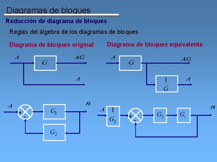 Diagramas de bloques Reducción de diagrama de bloques Reglas del álgebra de los diagramas