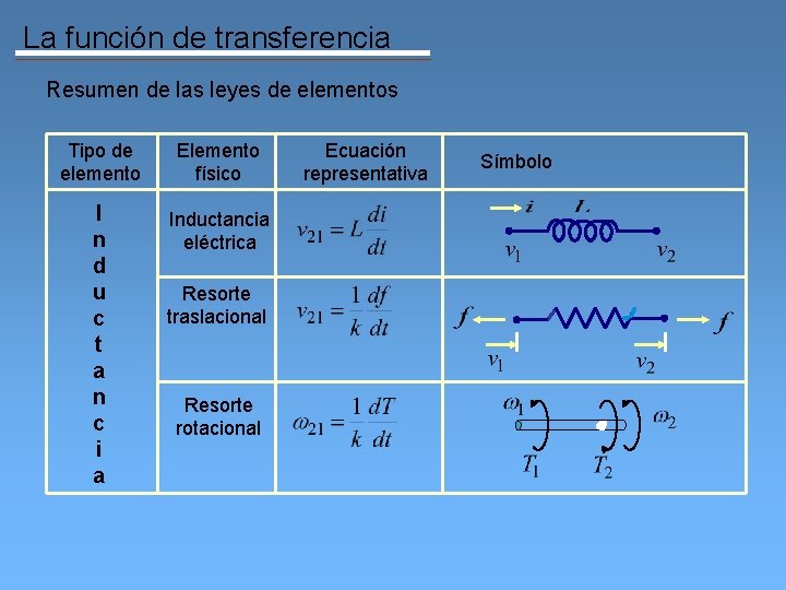 La función de transferencia Resumen de las leyes de elementos Tipo de elemento Elemento