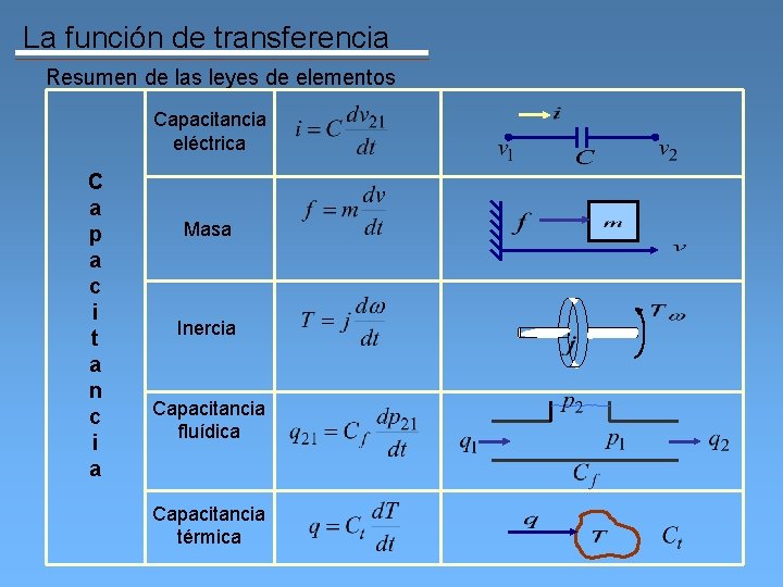 La función de transferencia Resumen de las leyes de elementos Capacitancia eléctrica C a