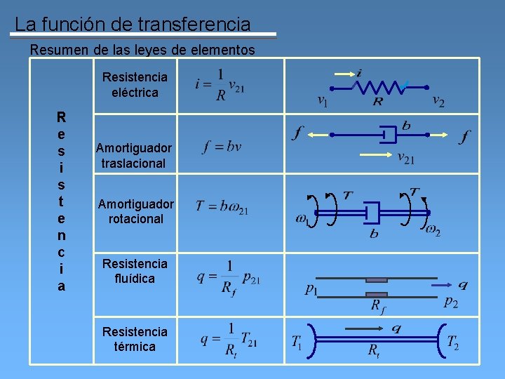 La función de transferencia Resumen de las leyes de elementos Resistencia eléctrica R e