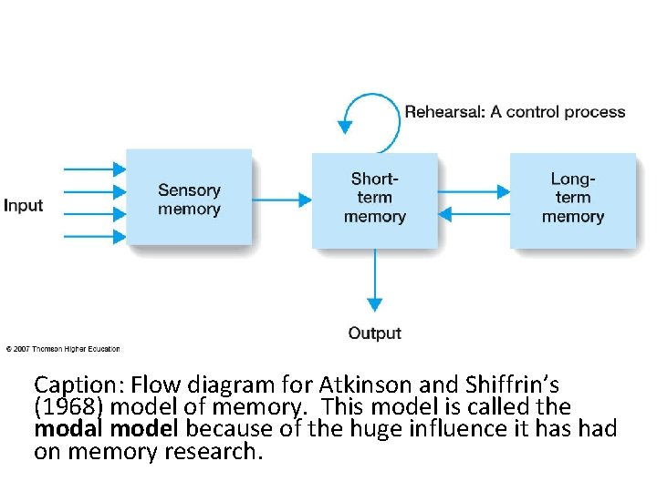 Caption: Flow diagram for Atkinson and Shiffrin’s (1968) model of memory. This model is