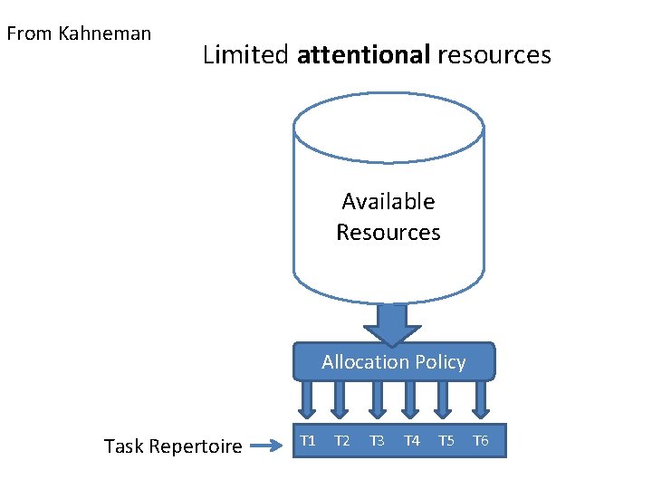 From Kahneman Limited attentional resources Available Resources Allocation Policy Task Repertoire T 1 T