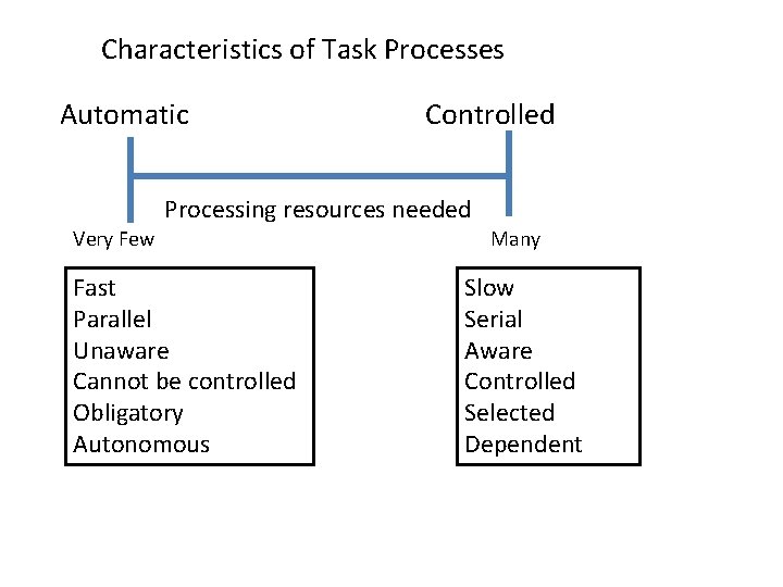 Characteristics of Task Processes Automatic Controlled Processing resources needed Very Few Fast Parallel Unaware