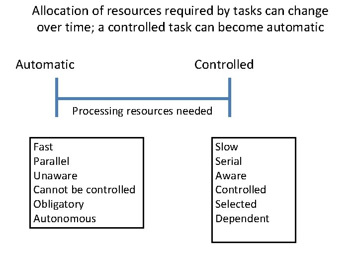 Allocation of resources required by tasks can change over time; a controlled task can