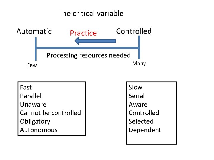 The critical variable Automatic Practice Controlled Processing resources needed Few Fast Parallel Unaware Cannot