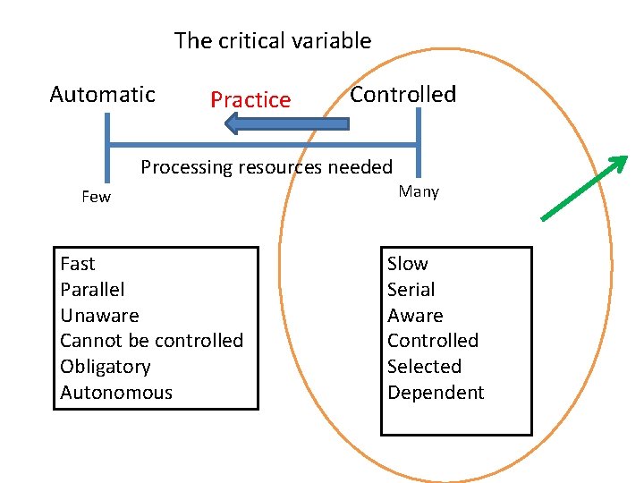 The critical variable Automatic Practice Controlled Processing resources needed Few Fast Parallel Unaware Cannot