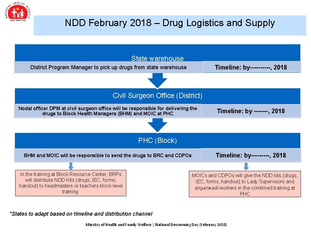 NDD February 2018 – Drug Logistics and Supply State warehouse Timeline: by-----, 2018 District