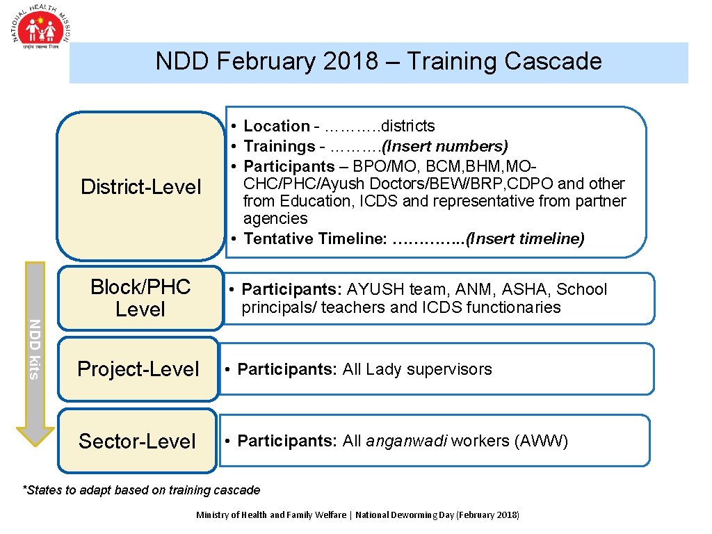 NDD February 2018 – Training Cascade District-Level NDD kits Block/PHC Level • Location -