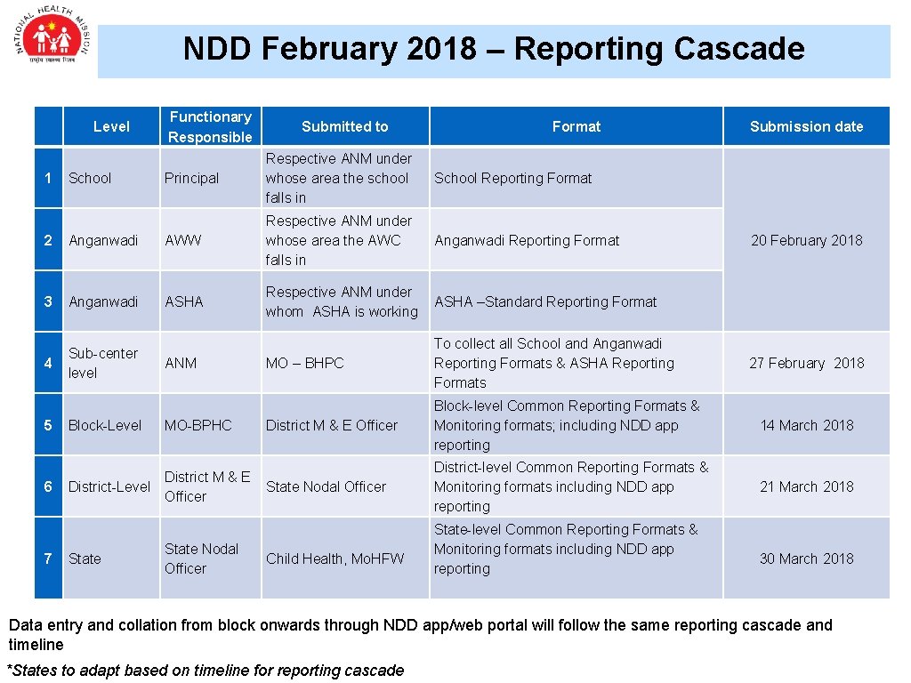 NDD February 2018 – Reporting Cascade 1 Level School Functionary Responsible Submitted to Format