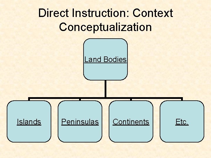 Direct Instruction: Context Conceptualization Land Bodies Islands Peninsulas Continents Etc. 