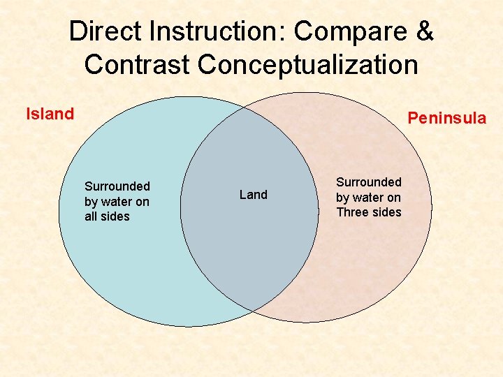 Direct Instruction: Compare & Contrast Conceptualization Island Peninsula Surrounded by water on all sides