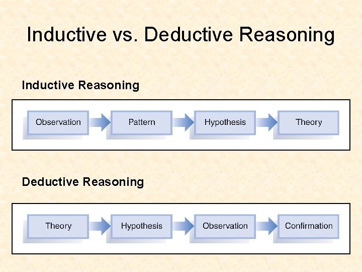 Inductive vs. Deductive Reasoning Inductive Reasoning Deductive Reasoning 