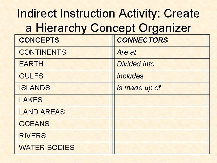 Indirect Instruction Activity: Create a Hierarchy Concept Organizer CONCEPTS CONNECTORS CONTINENTS Are at EARTH