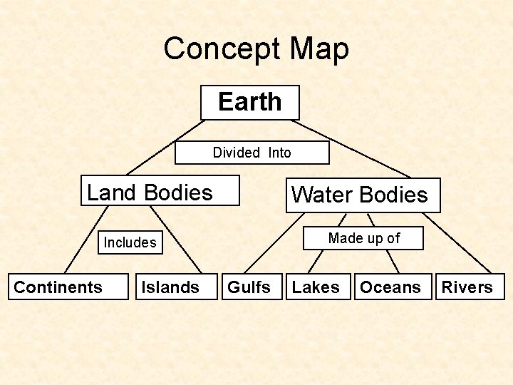 Concept Map Earth Divided Into Land Bodies Water Bodies Made up of Includes Continents