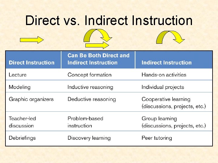 Direct vs. Indirect Instruction 