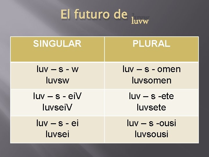 El futuro de luvw SINGULAR PLURAL luv – s - w luvsw luv –