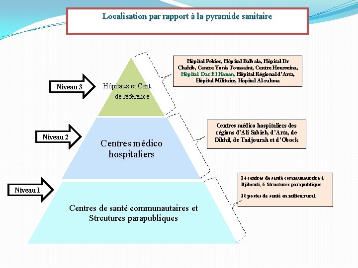 Localisation par rapport à la pyramide sanitaire 3 Niveau 3 Hôpitaux et Centres de