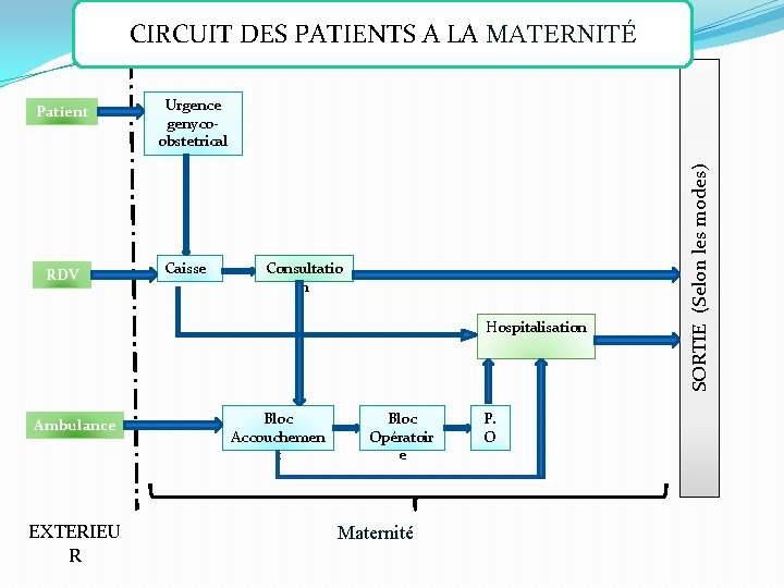 CIRCUIT DES PATIENTS A LA MATERNITÉ RDV Urgence genycoobstetrical Caisse Consultatio n Hospitalisation Ambulance