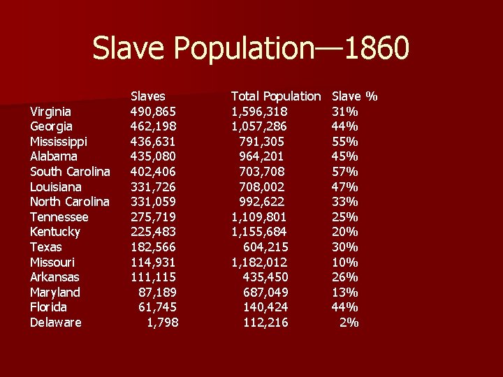 Slave Population— 1860 Virginia Georgia Mississippi Alabama South Carolina Louisiana North Carolina Tennessee Kentucky