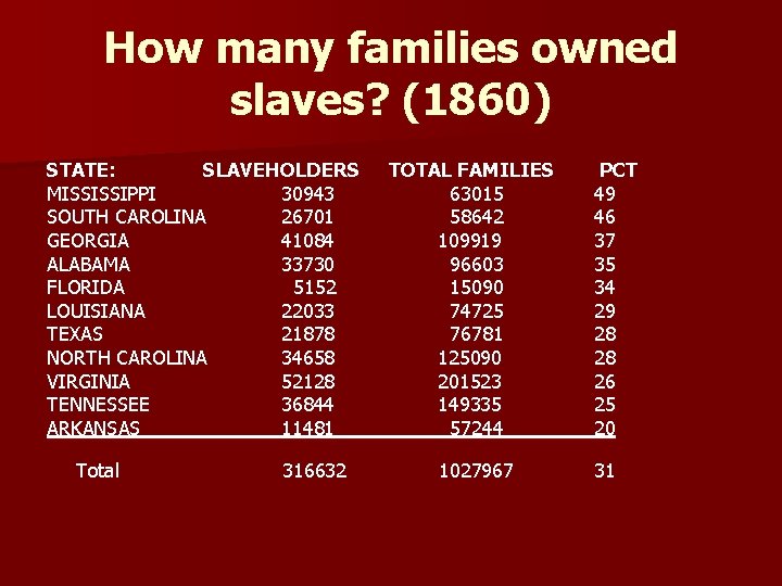 How many families owned slaves? (1860) STATE: SLAVEHOLDERS MISSISSIPPI 30943 SOUTH CAROLINA 26701 GEORGIA