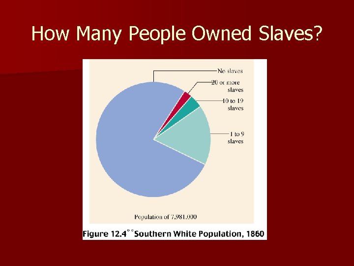 How Many People Owned Slaves? 