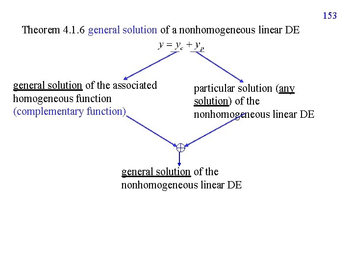 153 Theorem 4. 1. 6 general solution of a nonhomogeneous linear DE general solution